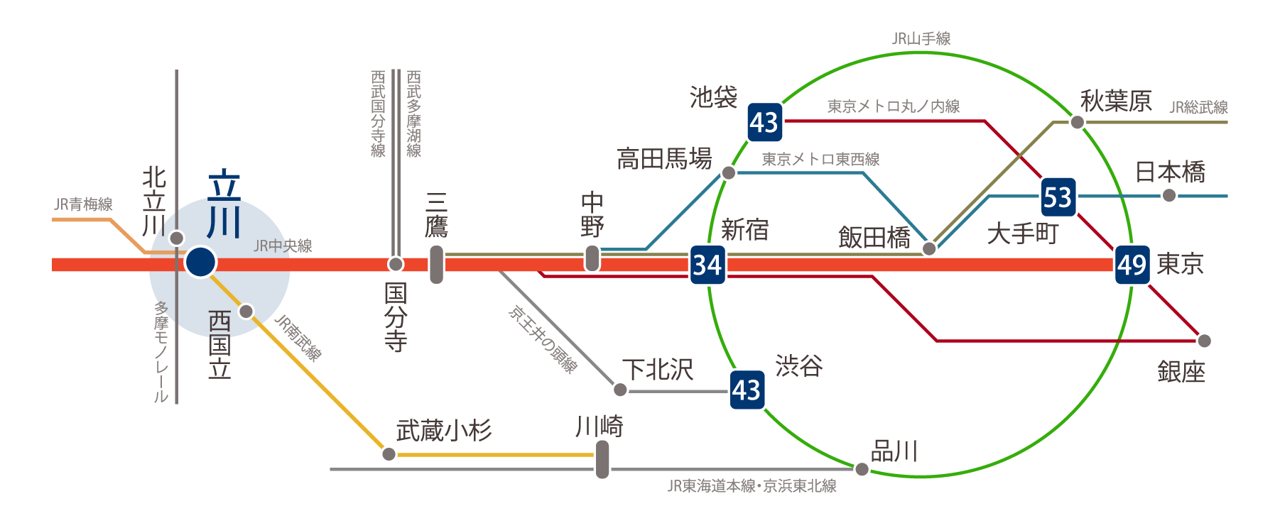 JR中央線特快停車駅「立川」駅からの所要時間