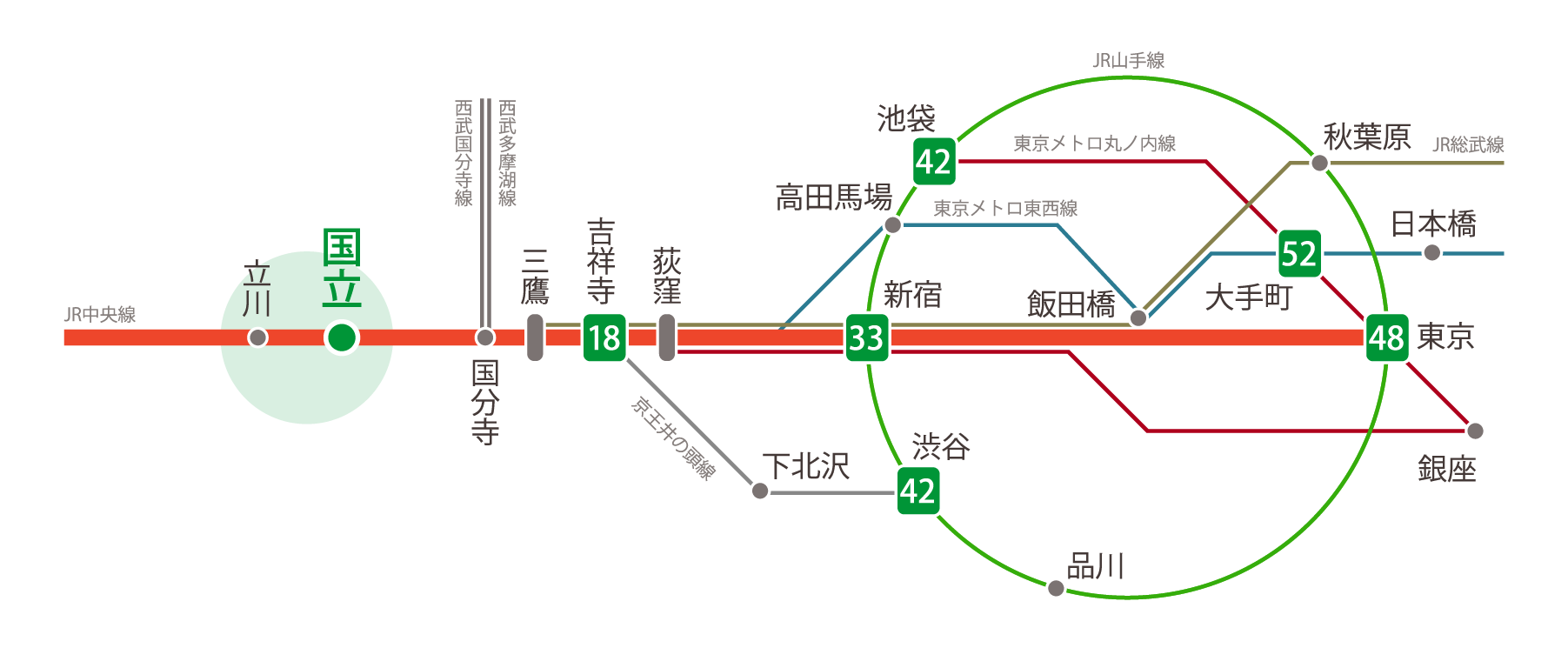 JR中央線「国立」駅からの所要時間