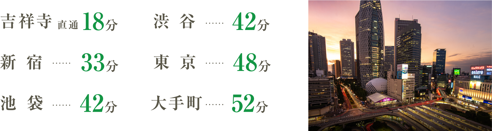 吉祥寺直通18分、渋谷42分、新宿33分、東京48分、池袋42分、大手町52分
