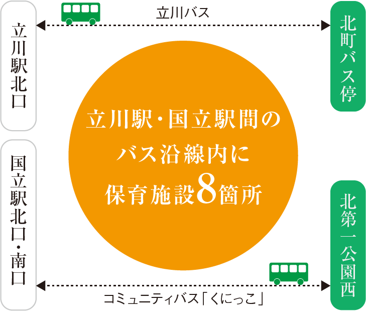 立川駅・国立駅間のバス沿線内に保育施設8箇所